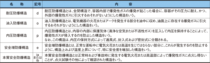 技術的基準による防爆構造の分類