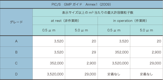 PIC/S GMPガイド Annex1（2009）