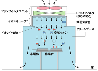 イオン化気流放出型イオナイザー