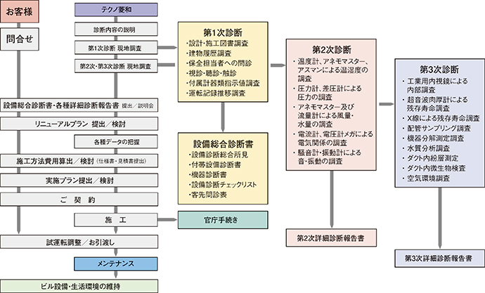 設備リニューアルの手順　フロー