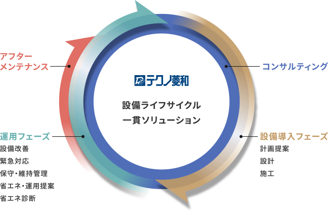 テクノ菱和のトータルエンジニアリングの図