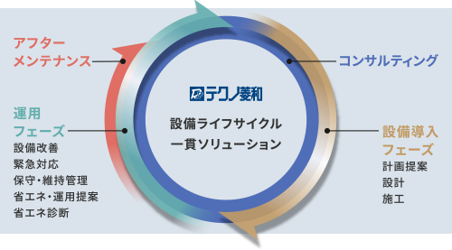 テクノ菱和のトータルエンジニアリングの図