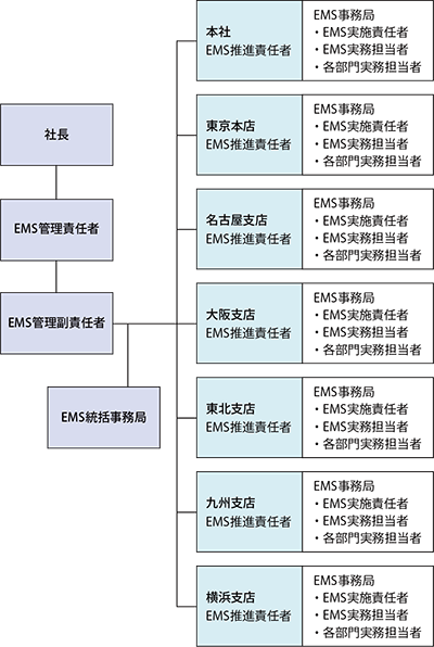 環境保全活動運用組織