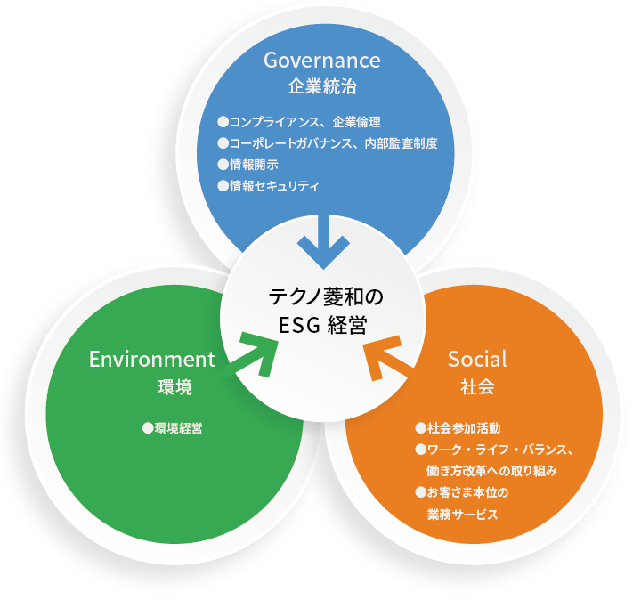 テクノ菱和のESG経営