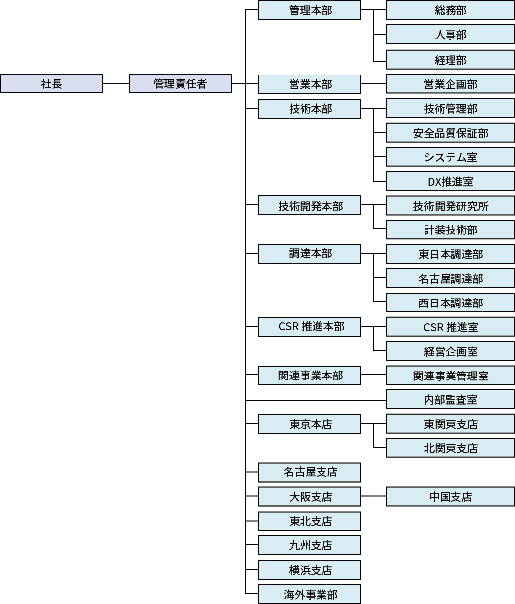品質マネジメント・組織体制