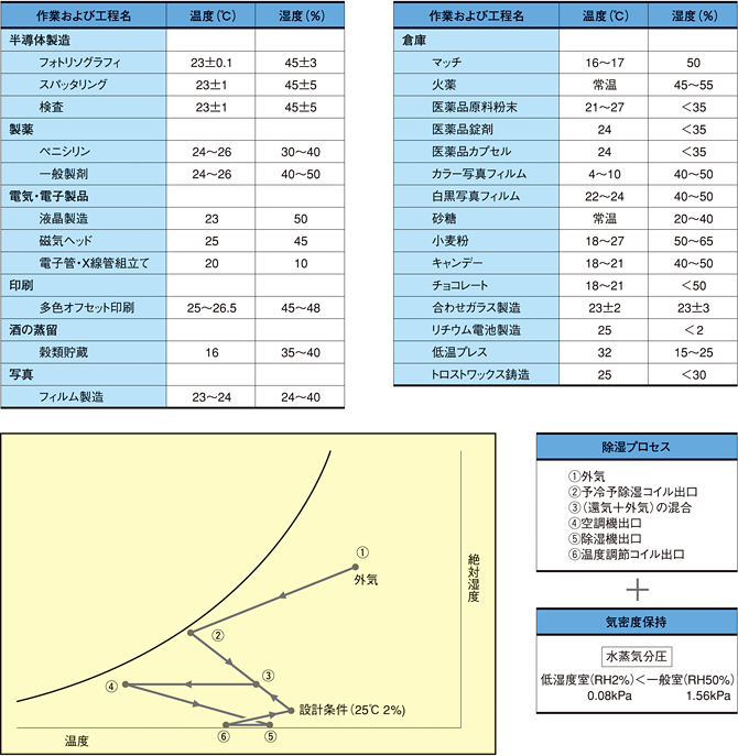 各種作業に適した室内空気条件