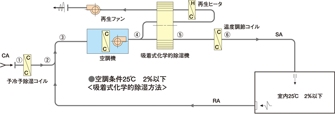 製品生産工程における低湿度室フロー 実施例