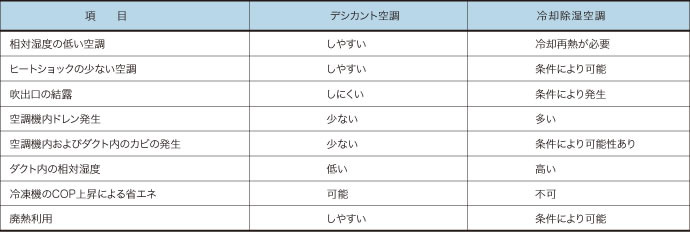 デシカント空調方式と冷却除湿方式の比較