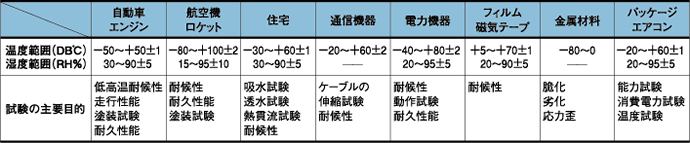 環境試験室の温湿度範囲と試験目的