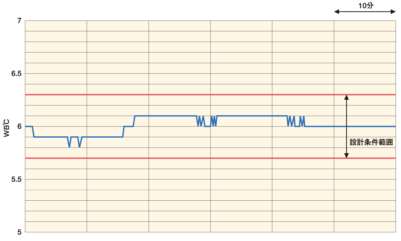 環境試験室データ例