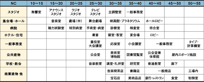 室内許容騒音の一般的推奨値