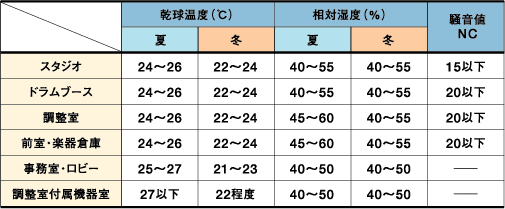 音楽録音編集用スタジオおよび付属室設計条件