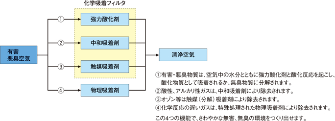 空気清浄化のしくみ