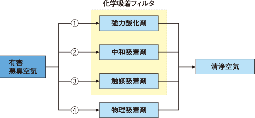 空気清浄化のしくみ