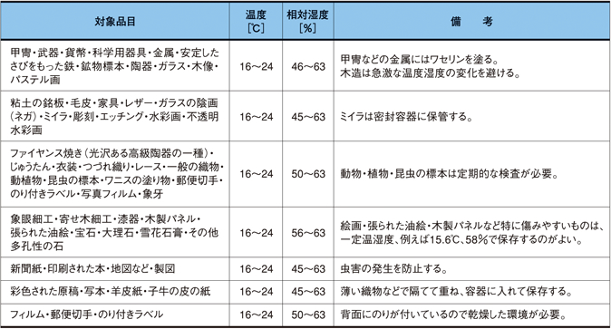 各種文化財保存のための温度・湿度