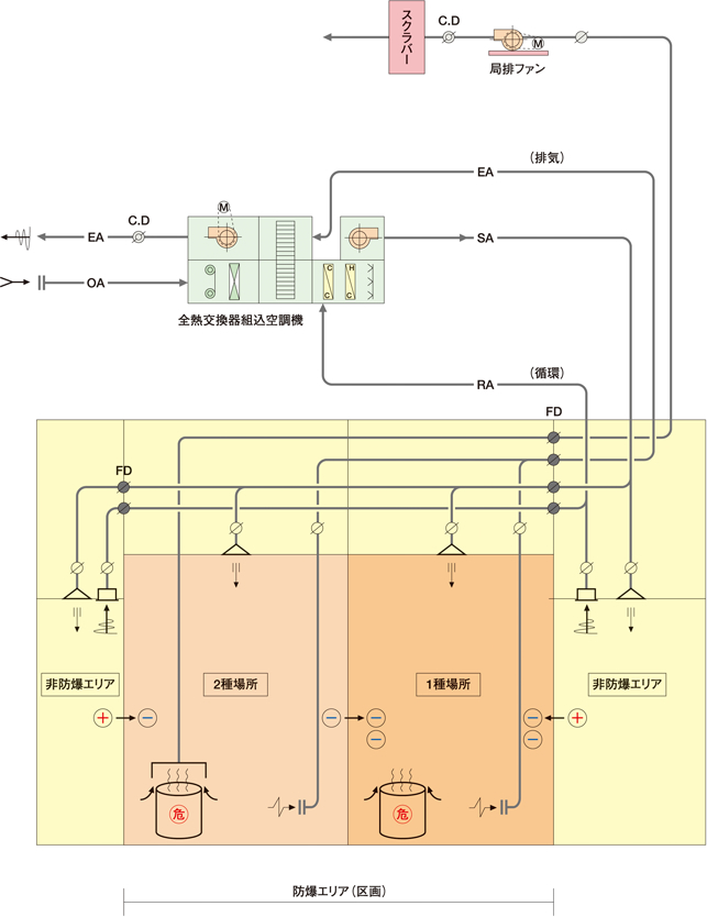 防爆施設フロー 実施例