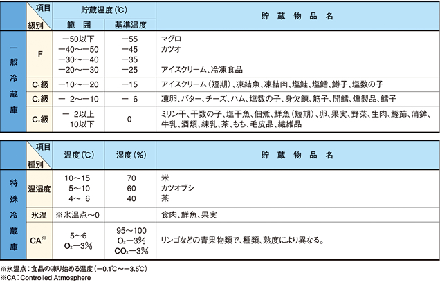 冷蔵庫の貯蔵条件と貯蔵物品名