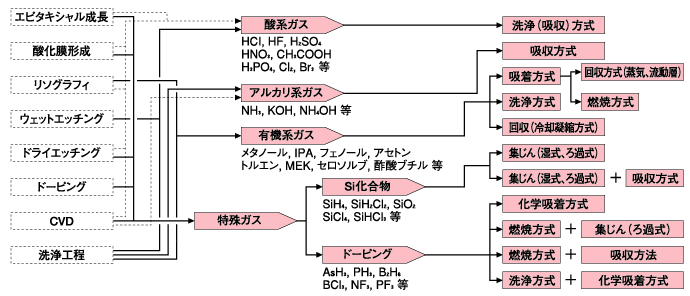 半導体加工プロセス別排気処理システム 実施例