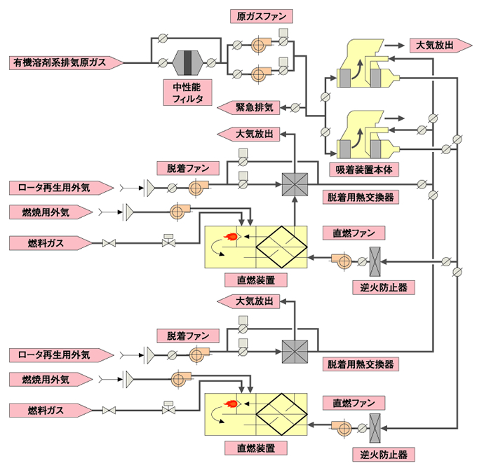 有機排気処理の実施例