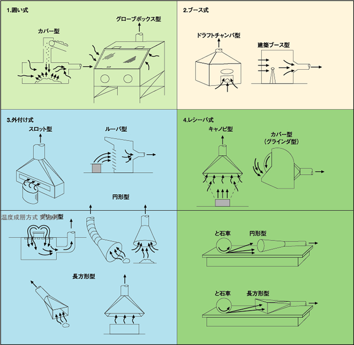 フードの型式