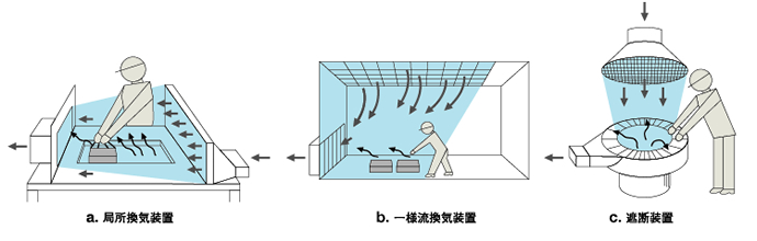 プッシュプル換気の分類