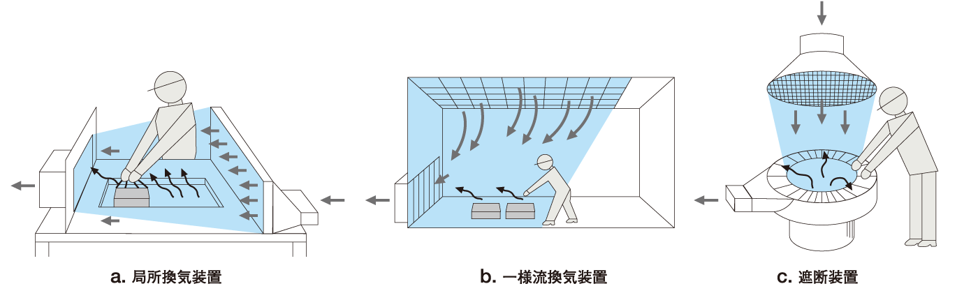 プッシュプル換気の分類
