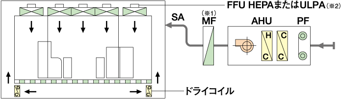 工業用クリーンシステム基本プラン実施例