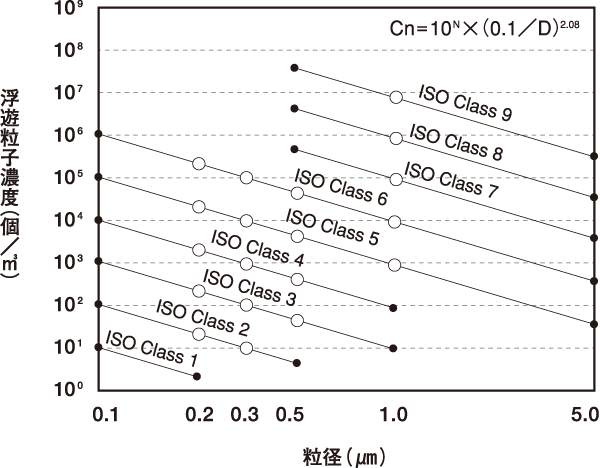 清浄度クラスのグラフ表示(ISO、JIS)
