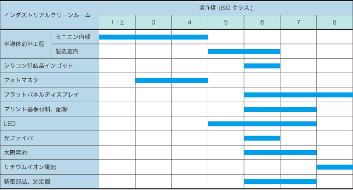 産業別清浄度例