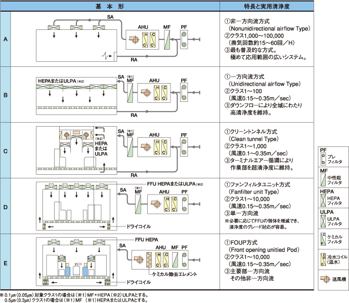 工業用クリーンシステム基本プラン実施例