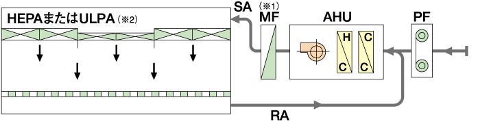 工業用クリーンシステム基本プラン実施例