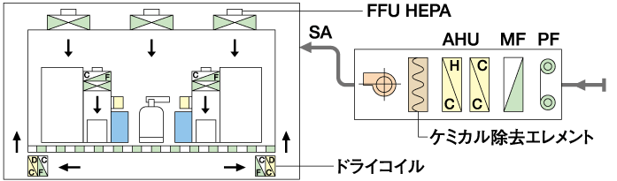 工業用クリーンシステム基本プラン実施例