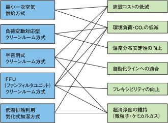 テクノ菱和のスーパークリーンルームコンセプト