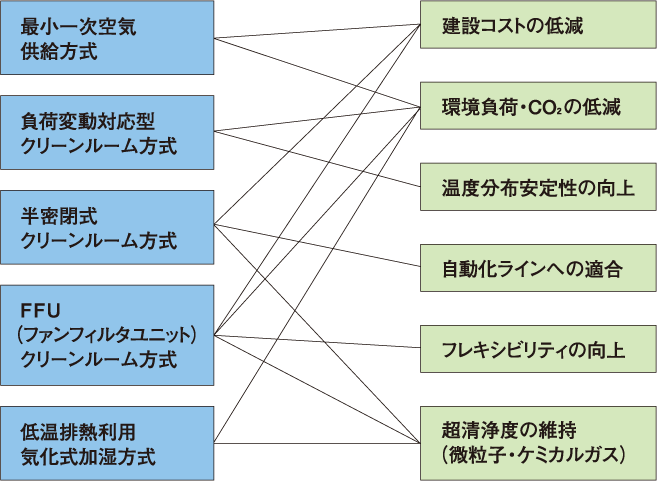 テクノ菱和のスーパークリーンルームコンセプト