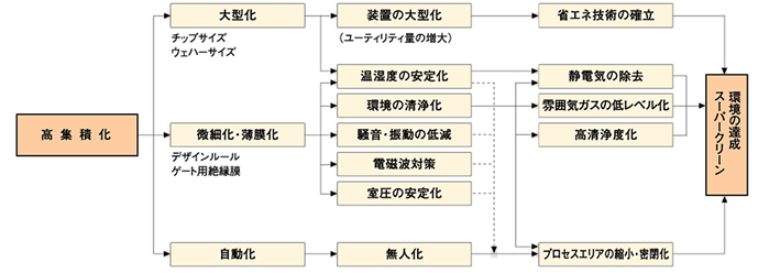 高集積化への対応