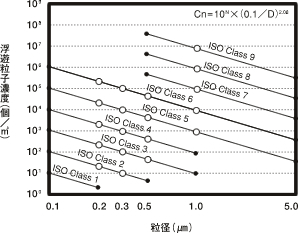 清浄度クラスのグラフ表示（ISO、JIS）