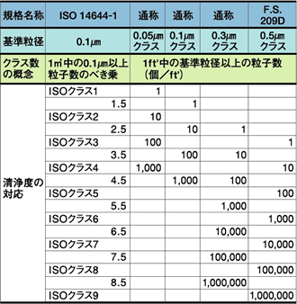 清浄度クラスに関する各種表記の対応表