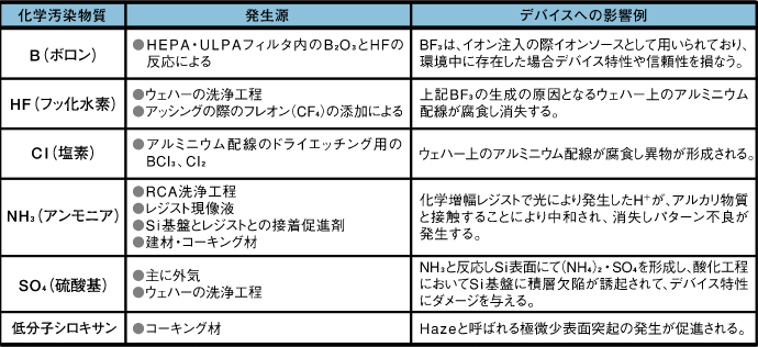 化学汚染物質の種類とデバイスへの影響例