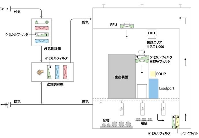 ケミカルフィルタ設置 実施例