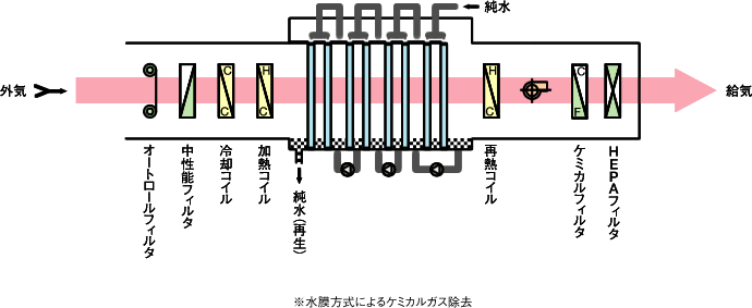 ケミカルガス対応湿式空調機