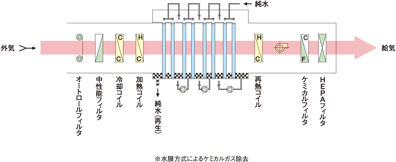 ケミカルガス対応湿式空調機