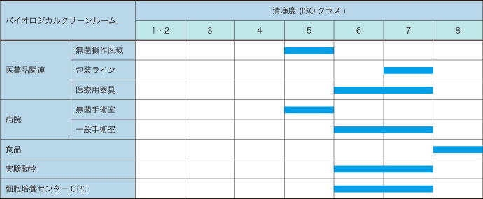 BCR 必要なクリーン度の例