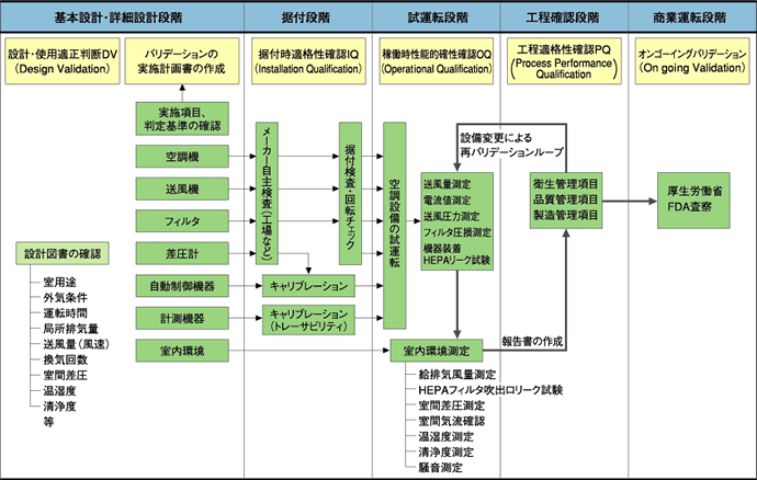 空調処理システムにおけるバリデーション 実施例