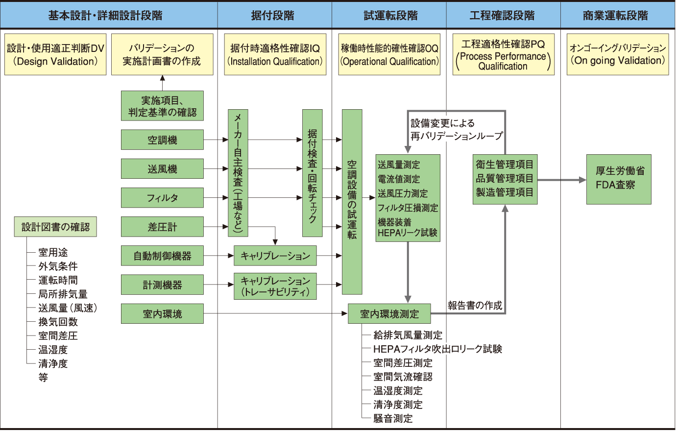 空調処理システムにおけるバリデーション 実施例