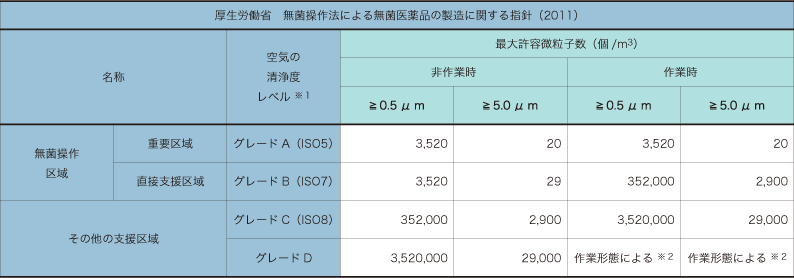 厚生労働省　無菌操作法による無菌医薬品の製造に関する指針（2011）