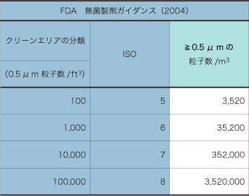 FDA 無菌製剤ガイダンス（2004）