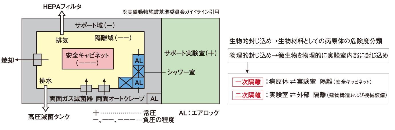 高度安全実験室における封じ込め方式
