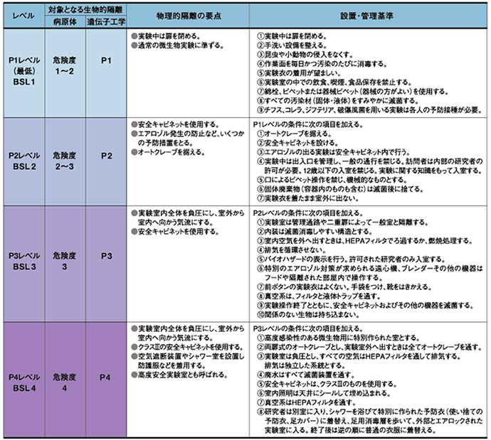 バイオハザード対策の設備・管理レベル