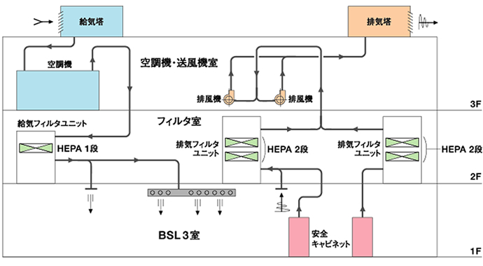 BSL3 システム概念図 実施例