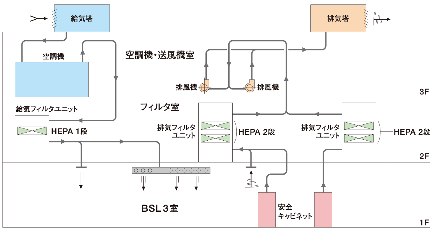 BSL3 システム概念図 実施例